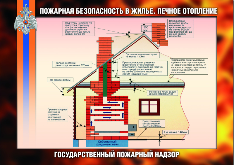 Пожарная безопасность в жилье. Печное отопление